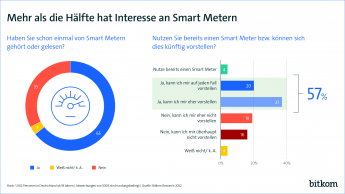 Mehr als die Hälfte hat Interesse an Smart Metern