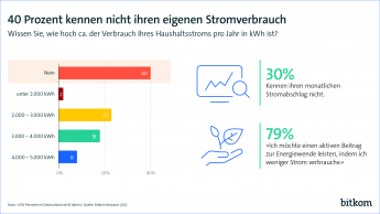 40 Prozent kennen nicht ihren eigenen Stromverbrauch