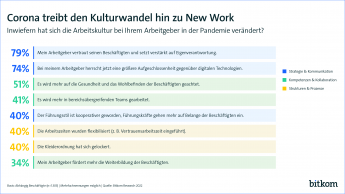 Corona treibt den Kulturwandel hin zu New Work