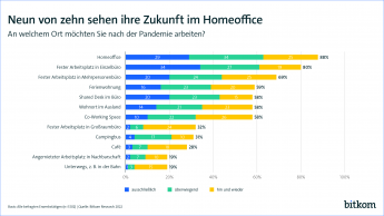 Neun von zehn sehen ihre Zukunft im Homeoffice