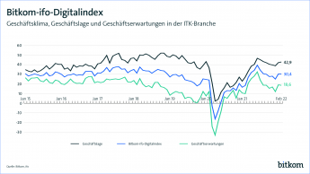 220303-Bitkom-ifo-Digitalindex-Februar-2022