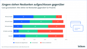 Jüngere stehen Neobanken aufgeschlossen gegenüber