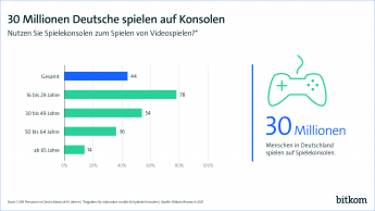 30 Millionen Deutsche spielen auf Konsolen