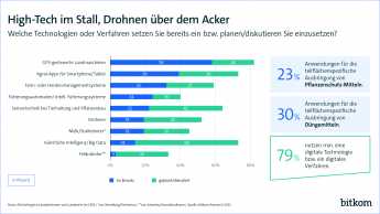 High-Tech im Stall, Drohnen über dem Acker