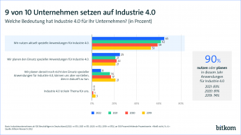9 von 10 Unternehmen setzen auf Industrie 4.0