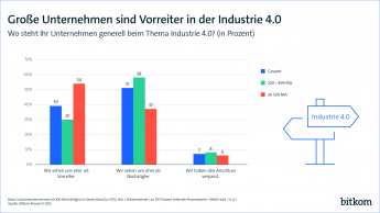 Große Unternehmen sind Vorreiter in der Industrie 4.0