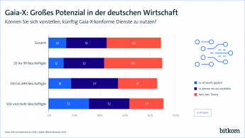 Gaia-X: Großes Potenzial in der deutschen Wirtschaft