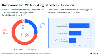 Datenökonomie: Weiterbildung ist noch die Ausnahme