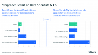 Steigender Bedarf an Data Scientists & Co.