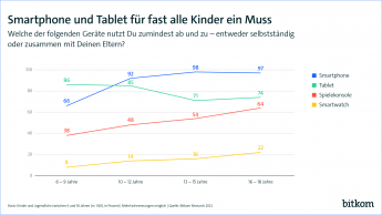 Smartphone und Tablet für fast alle Kinder ein Muss