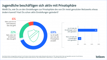 Jugendliche beschäftigen sich aktiv mit Privatsphäre