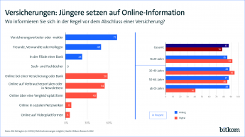 Versicherungen: Jüngere setzen auf Online-Information