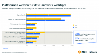 Plattformen werden für das Handwerk wichtiger