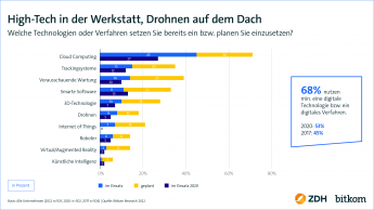 High-Tech in der Werkstatt, Drohnen auf dem Dach