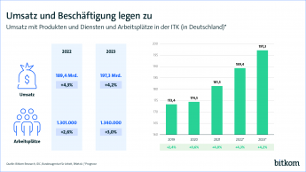 Umsatz und Beschäftigung legen zu