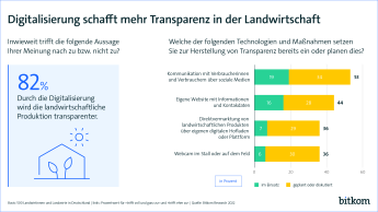 Digitalisierung schafft mehr Transparenz in der Landwirtschaft