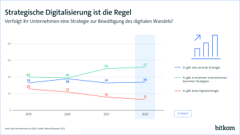 Strategische Digitalisierung ist die Regel