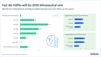 Grafik zur Klimaneutralität von Unternehmen durch digitale Technologien