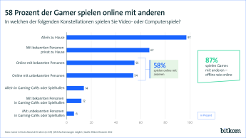 58 Prozent der Gamer spielen online mit anderen