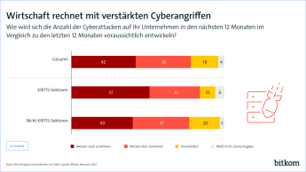 Wirtschaft rechnet mit verstärkten Cyberangriffen