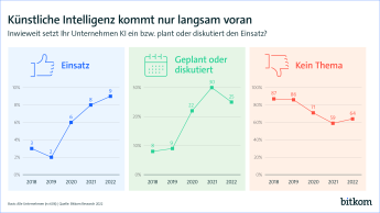 Künstliche Intelligenz kommt nur langsam voran