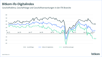 Bitkom-ifo-Digitalindex