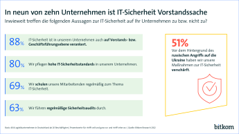 In 9 von 10 Unternehmen ist IT-Sicherheit Vorstandssache. Mehr als die Hälfte der 404 Logistikunternehmen gaben an regelmäßige Sicherheitsaudits durchzuführen und Mitarbeitende regelmäßig zu dem Thema zu schulen. 51% verstärkten vor dem Hintergrund des russischen Angriffs auf die Ukraine die Maßnahmen zur IT-Sicherheit. 