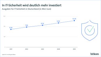 In IT-Sicherheit wird deutlich mehr investiert: 2021-6.9 Mrd. Euro, 2022-7.8 Mrd. Euro, 2024- voraussichtlich 9.4 Mrd. Euro und 2025 voraussichtlich 10.3 Mrd. Euro