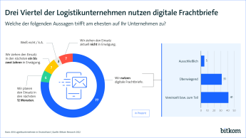 Pressegrafik zum Thema Frachtbriefe