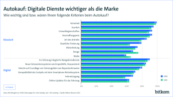 Autokauf: Digitale Dienste wichtiger als Marke