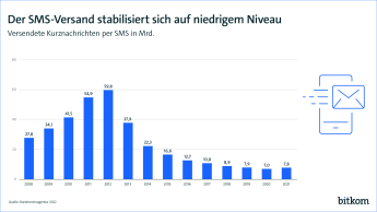 Der SMS-Versand stabilisiert sich auf niedrigem Niveau