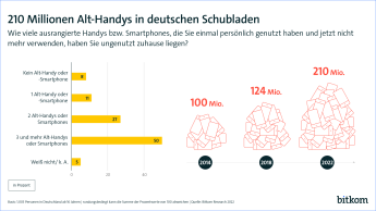 Grafik: 210 Millionen Alt-Handys in deutschen Schubladen