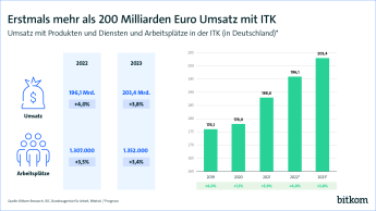 Im Jahre 2023 gibt es erstmals mehr als 200 Milliarden Euro Umsatz mit ITK in Deutschland. 2022 waren es noch 196,1 Milliarden. Arbeitsplätze in der ITK sind 2023 um 3,4% gestiegen, auf 1.352.000.