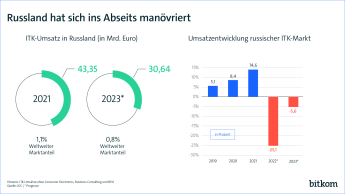 Russland hat sich ins Abseits manövriert: ITK-Umsatz in Russland sinkt 2023 voraussichtlich auf 30,64 Mrd. Euro, ein 0,8% weltweiter Marktanteil. Die Umsatzentwicklung fiel 2022 auf -25,1% und wird 2023 voraussichtlich -5,6% betragen.