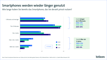 Grafik: Smartphones werden wieder länger genutzt_Web