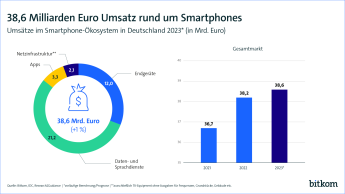 Grafik: 38,6 Milliarden Euro Umsatz rund um Smartphones