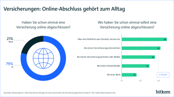 Grafik: Versicherungen: Online-Abschluss gehört zum Alltag