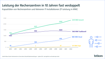 Grafik: Leistung der Rechenzentren in 10 Jahren fast verdoppelt