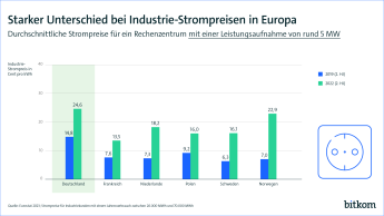 Grafik: Starker Unterschied bei Industrie-Strompreisen in Europa