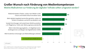 Grafik: Großer Wunsch nach Förderung von Medienkompetenz