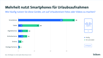 PI Grafik: Geräte für Urlaubsfotos