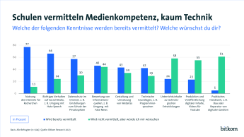 Digitale Bildung Medienkompetenzen