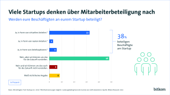 Grafik: Viele Startups denken über Mitarbeiterbeteiligung nach