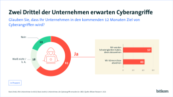 Grafik: Zwei Drittel der Unternehmen erwarten Cyberangriffe