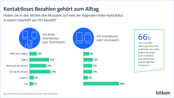 Bitkom-Grafik mit dem Titel: Kontaktloses Bezahlen gehört zum Alltag.