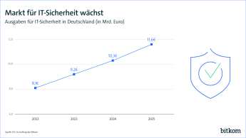 Grafik: Markt für IT-Sicherheit wächst