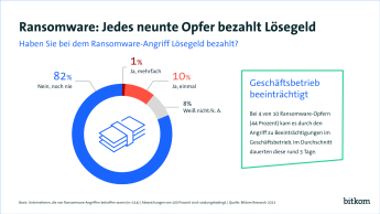 Ransomware: Jedes neunte Opfer bezahlt Lösegeld