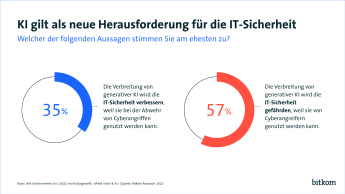 Grafik: Ki gilt als neue Herausforderung für die IT-Sicherheit