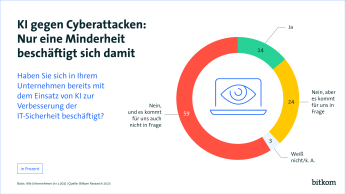 Grafik: KI gegen Cyberattacken: Nur eine Minderheit beschäftigt sich damit