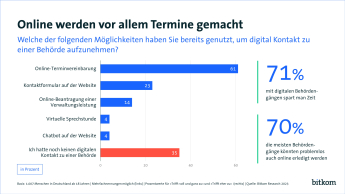 Grafik: Online werden vor allem Termine gemacht